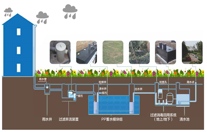 雨水收集是一種利用雨水資源的裝置，它能夠?qū)⑵涫占饋?，而避免浪費，從而達到一個循環(huán)利用的方式。